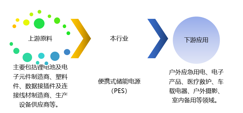 便攜式儲能電源（PES）產(chǎn)業(yè)鏈、競爭及政策趨勢